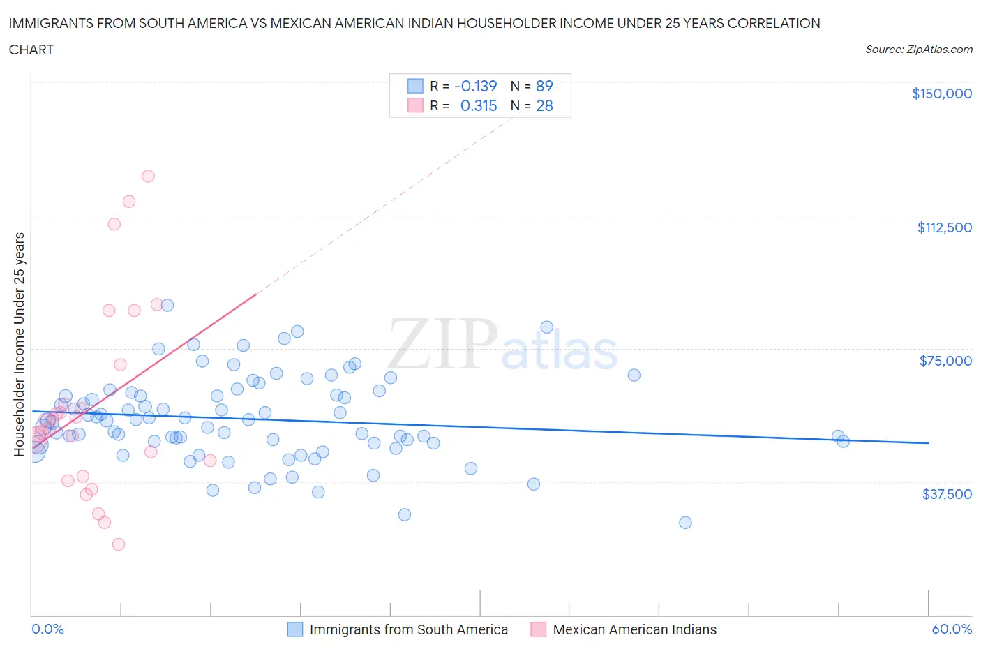 Immigrants from South America vs Mexican American Indian Householder Income Under 25 years