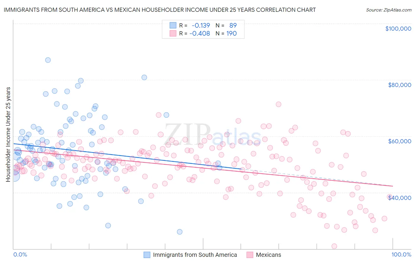 Immigrants from South America vs Mexican Householder Income Under 25 years