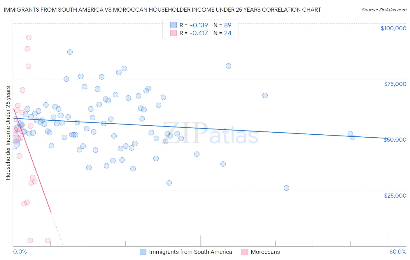 Immigrants from South America vs Moroccan Householder Income Under 25 years