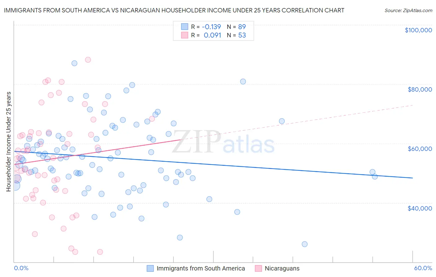 Immigrants from South America vs Nicaraguan Householder Income Under 25 years