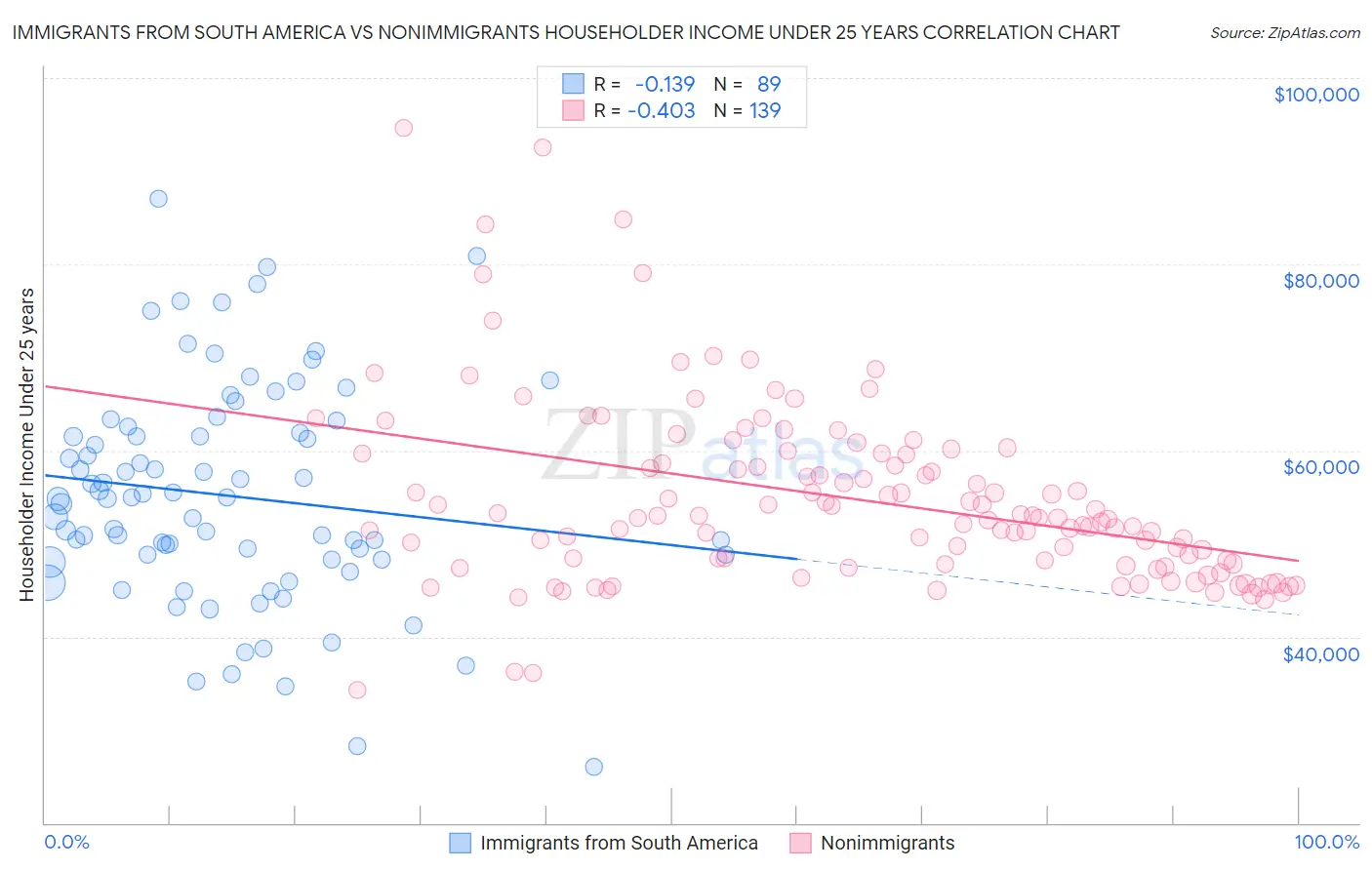 Immigrants from South America vs Nonimmigrants Householder Income Under 25 years