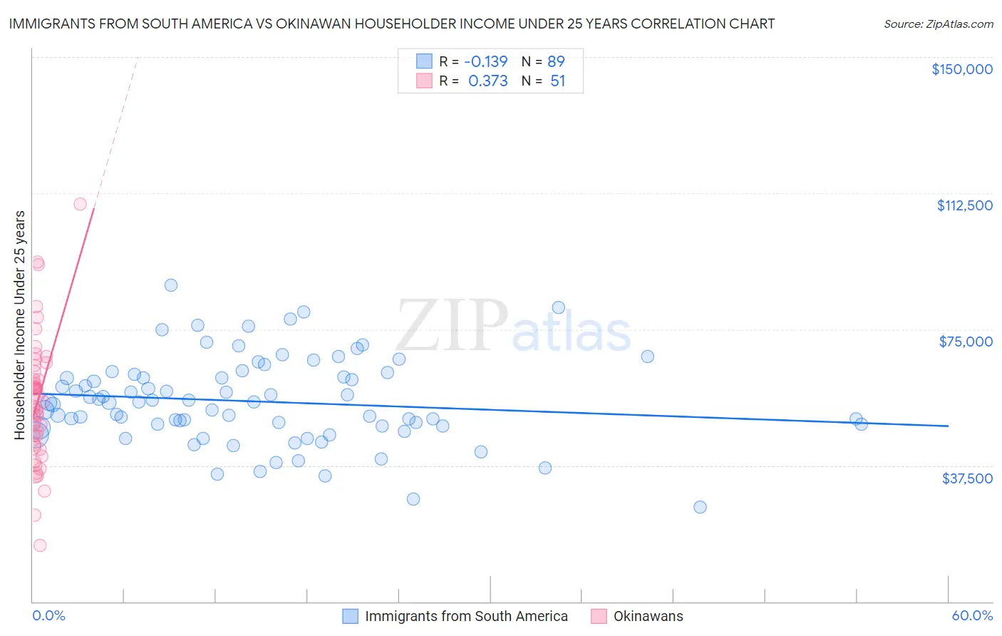 Immigrants from South America vs Okinawan Householder Income Under 25 years