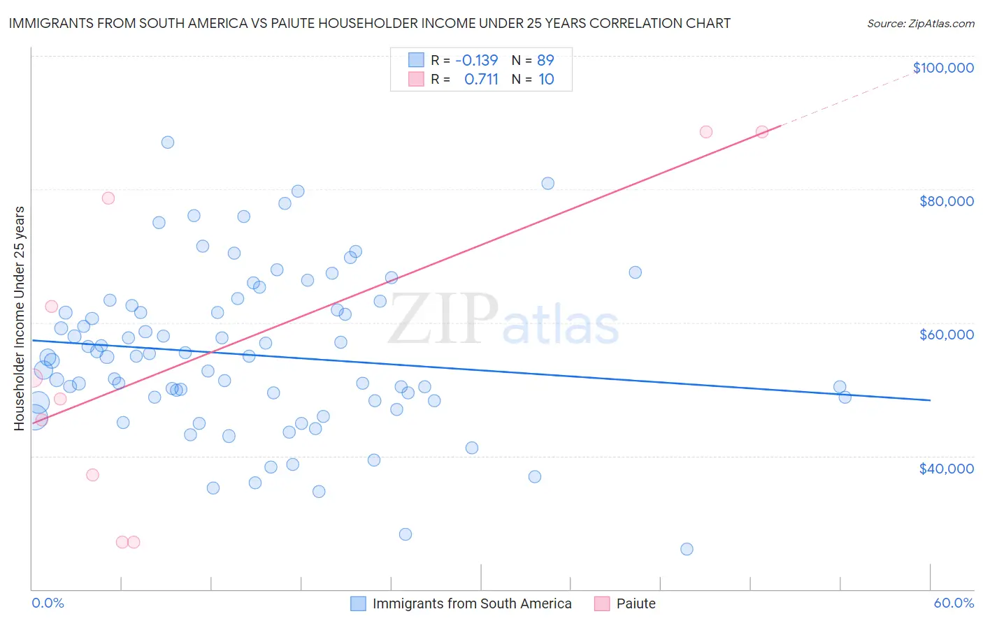 Immigrants from South America vs Paiute Householder Income Under 25 years