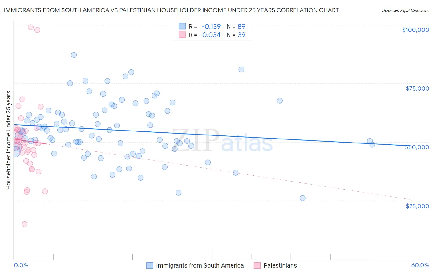Immigrants from South America vs Palestinian Householder Income Under 25 years