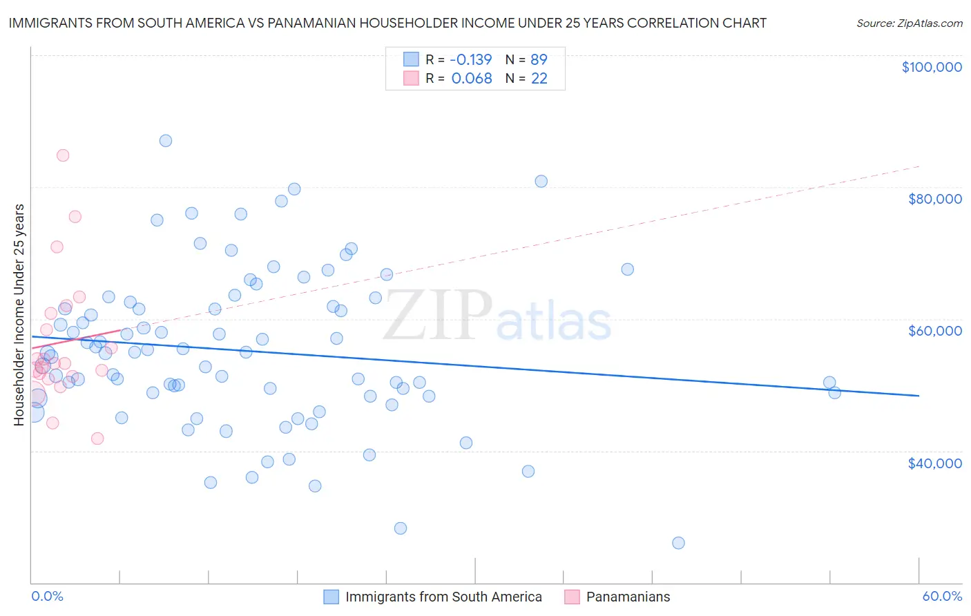 Immigrants from South America vs Panamanian Householder Income Under 25 years