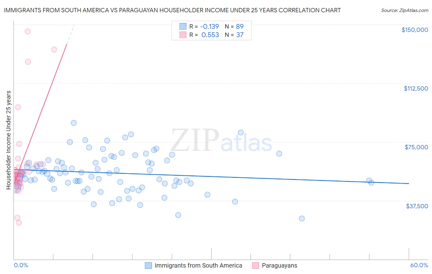 Immigrants from South America vs Paraguayan Householder Income Under 25 years