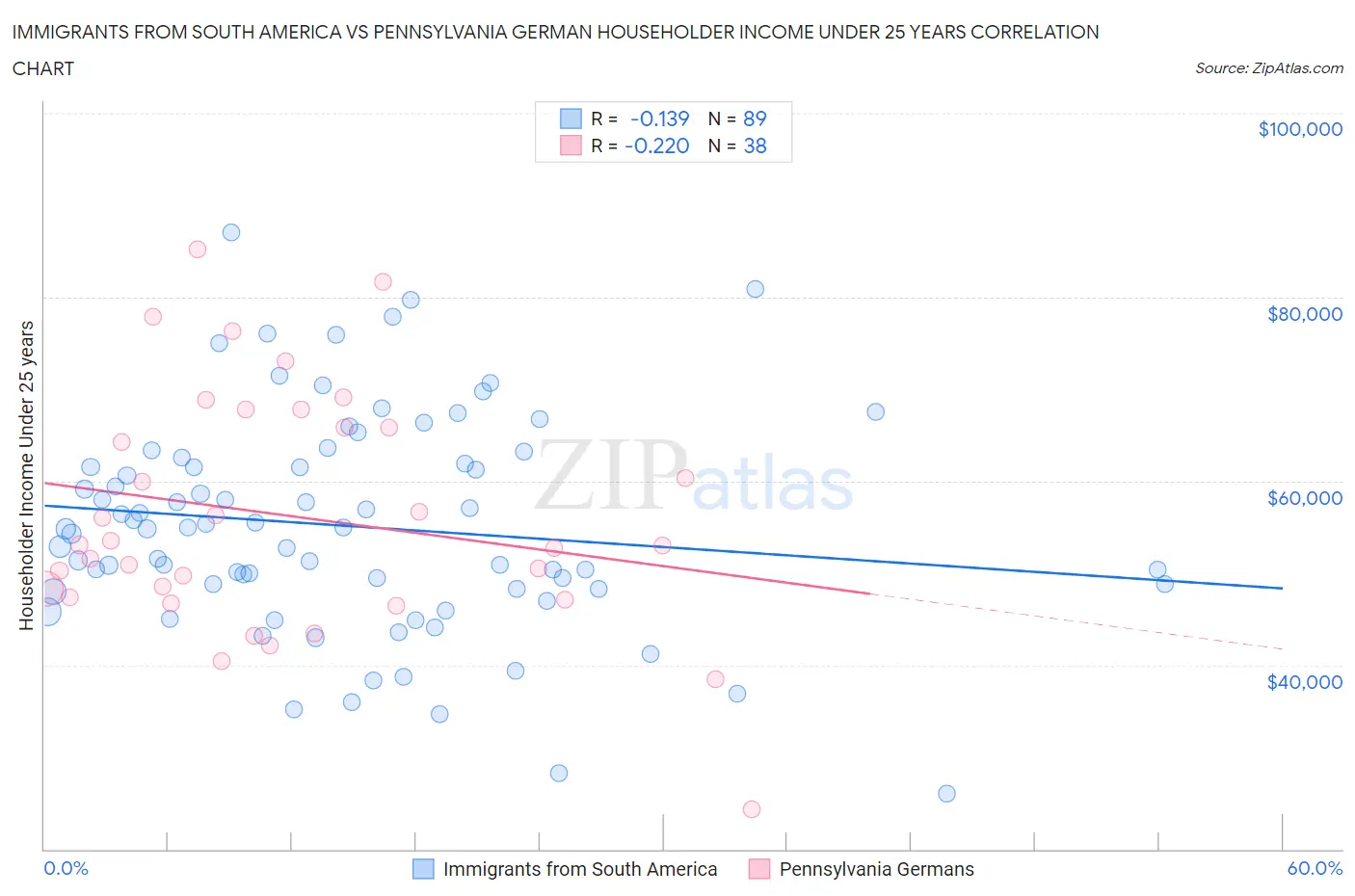 Immigrants from South America vs Pennsylvania German Householder Income Under 25 years