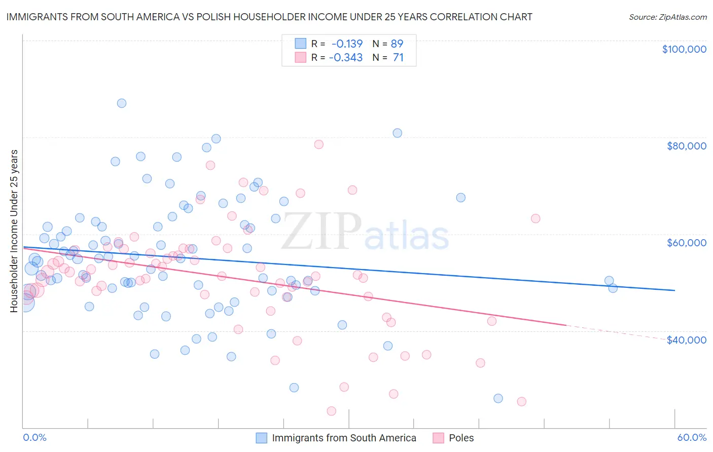 Immigrants from South America vs Polish Householder Income Under 25 years