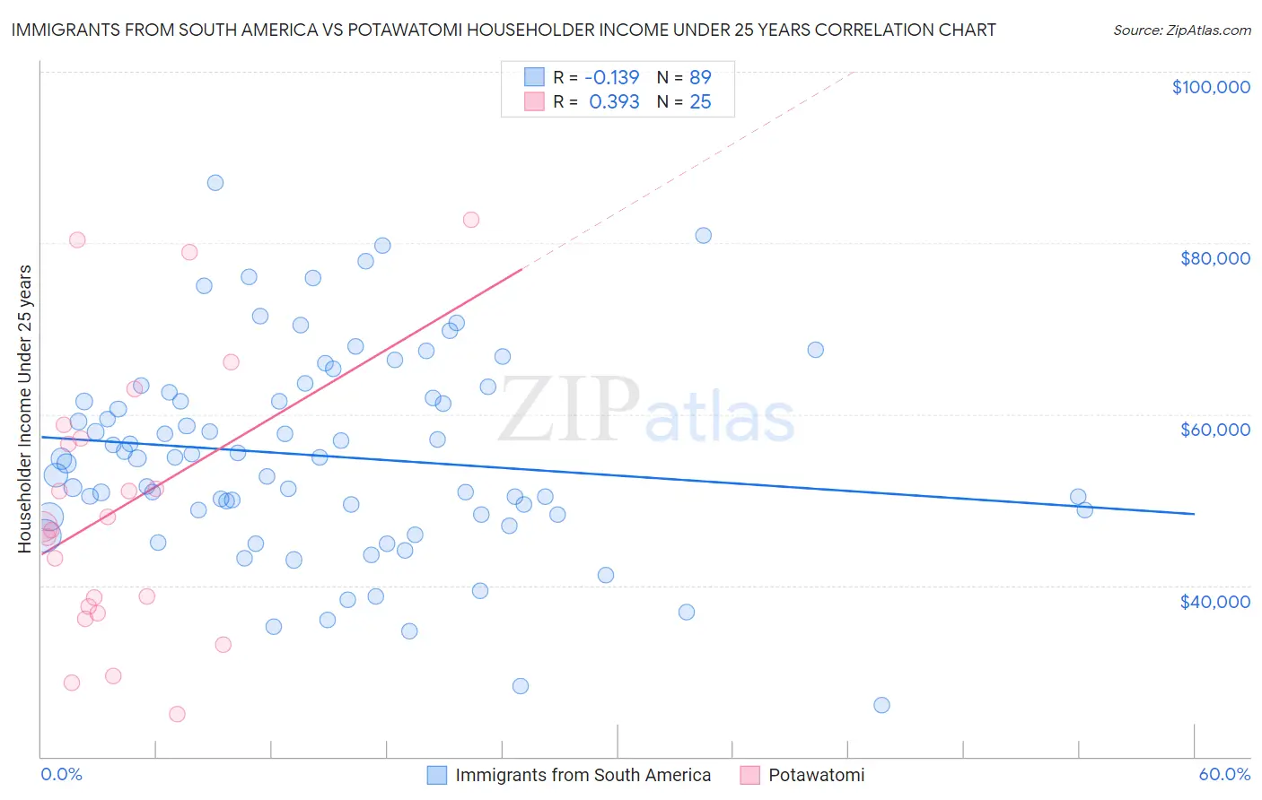 Immigrants from South America vs Potawatomi Householder Income Under 25 years