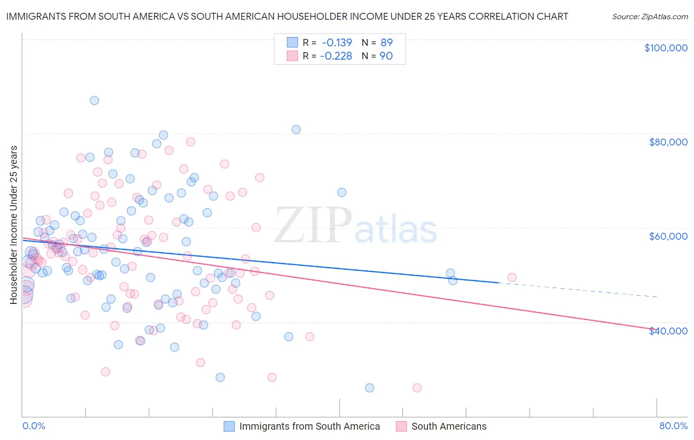 Immigrants from South America vs South American Householder Income Under 25 years
