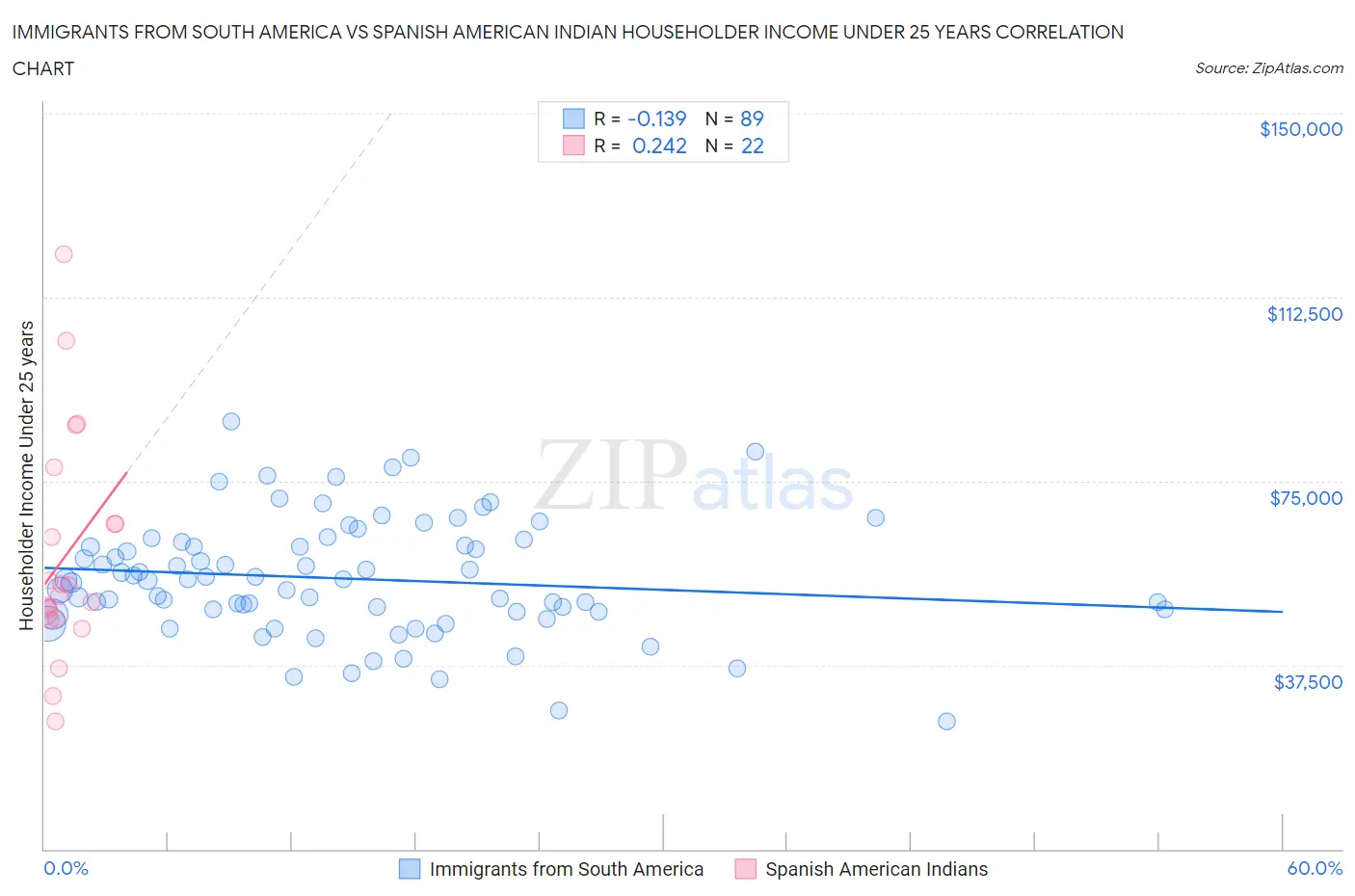 Immigrants from South America vs Spanish American Indian Householder Income Under 25 years