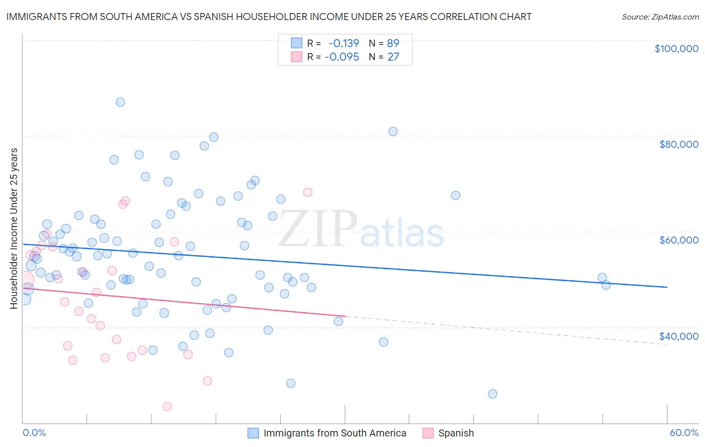 Immigrants from South America vs Spanish Householder Income Under 25 years