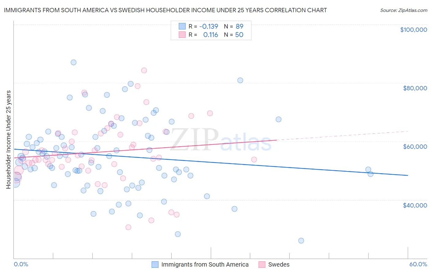 Immigrants from South America vs Swedish Householder Income Under 25 years