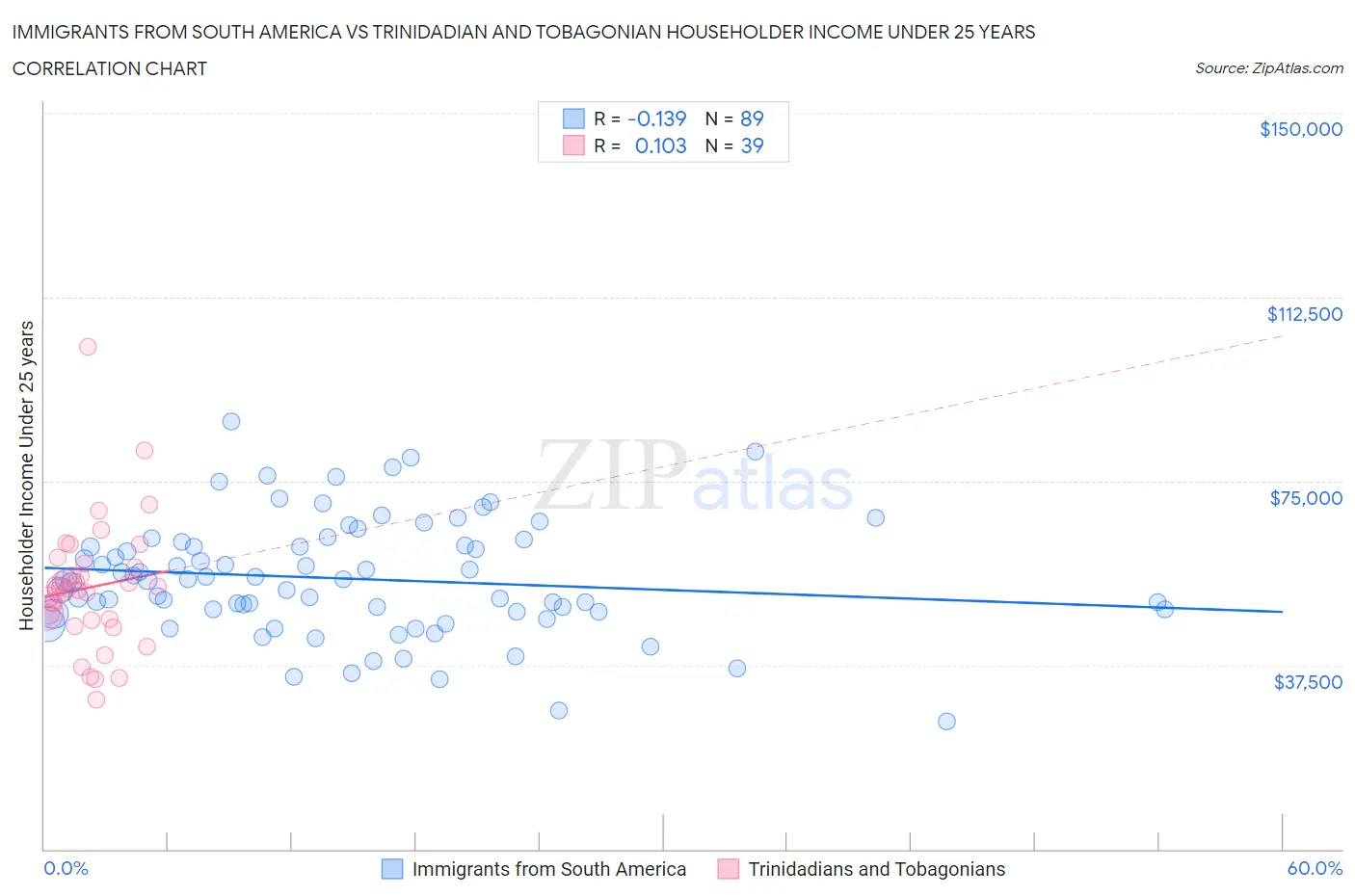 Immigrants from South America vs Trinidadian and Tobagonian Householder Income Under 25 years