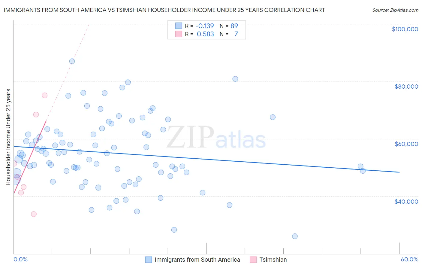 Immigrants from South America vs Tsimshian Householder Income Under 25 years