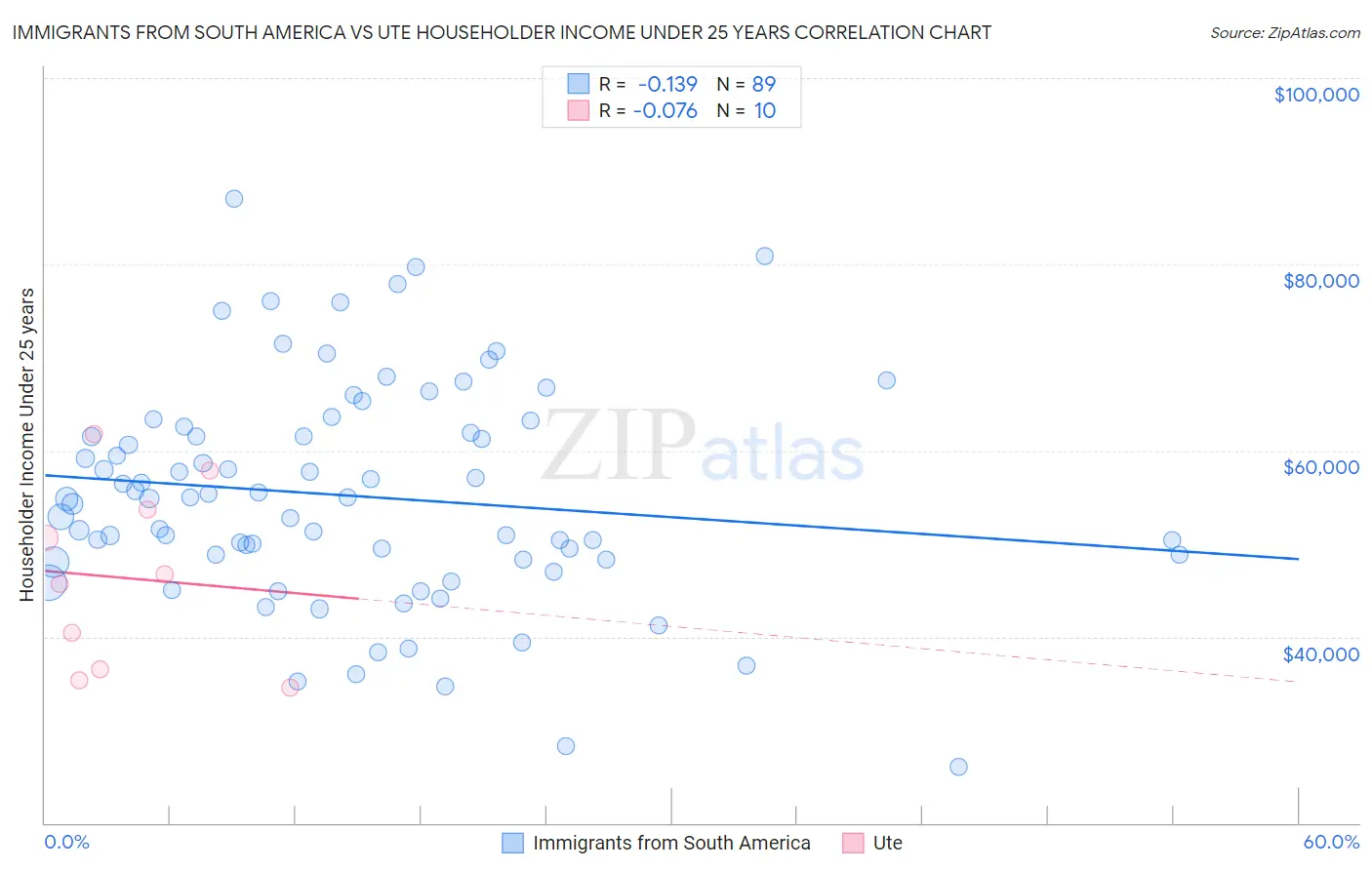 Immigrants from South America vs Ute Householder Income Under 25 years