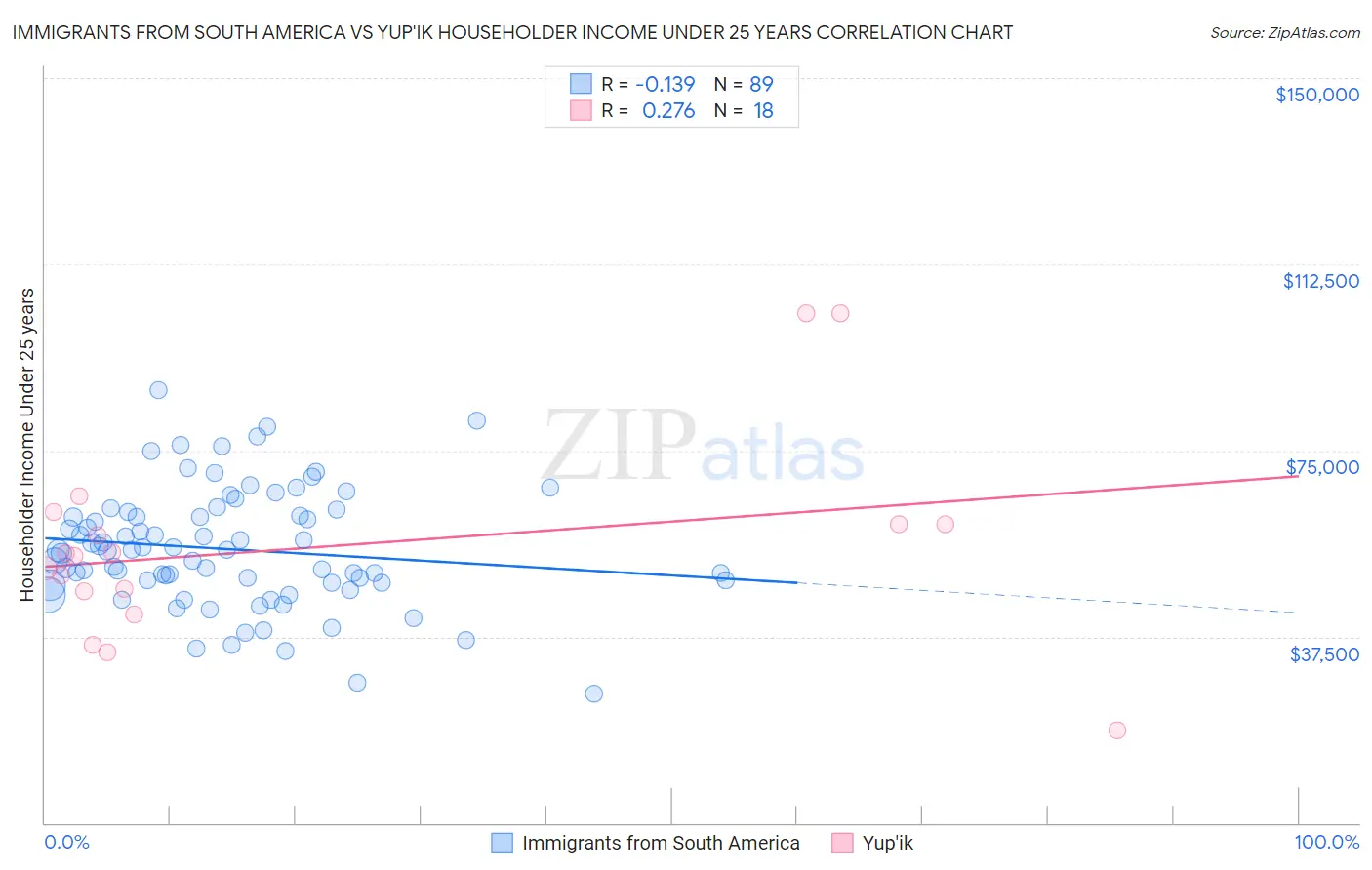 Immigrants from South America vs Yup'ik Householder Income Under 25 years