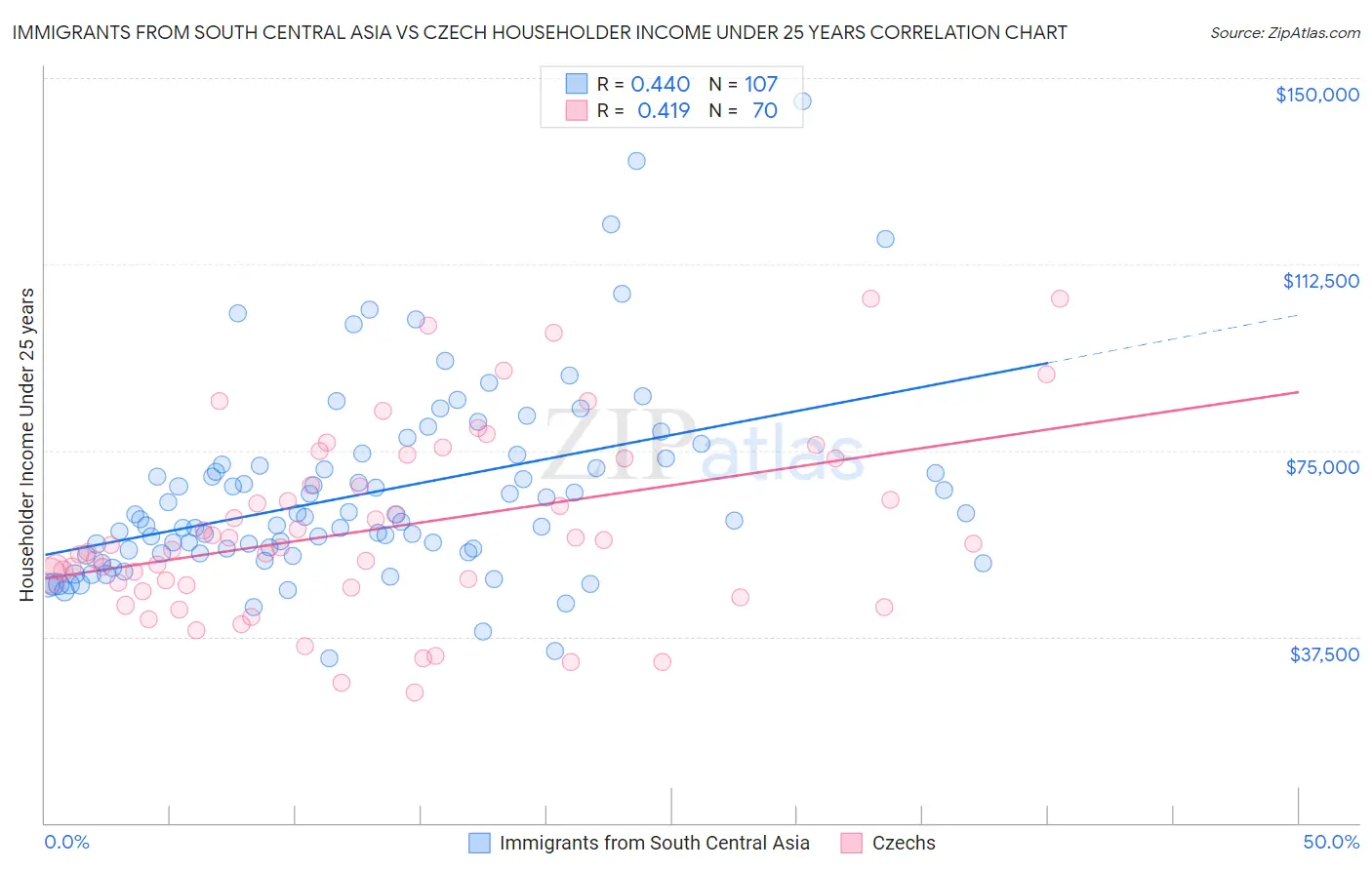 Immigrants from South Central Asia vs Czech Householder Income Under 25 years