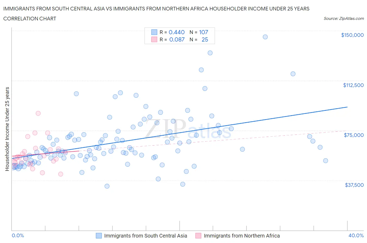 Immigrants from South Central Asia vs Immigrants from Northern Africa Householder Income Under 25 years