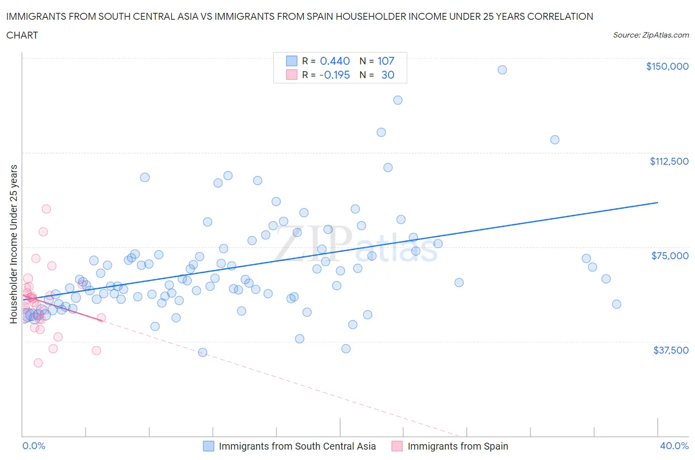 Immigrants from South Central Asia vs Immigrants from Spain Householder Income Under 25 years