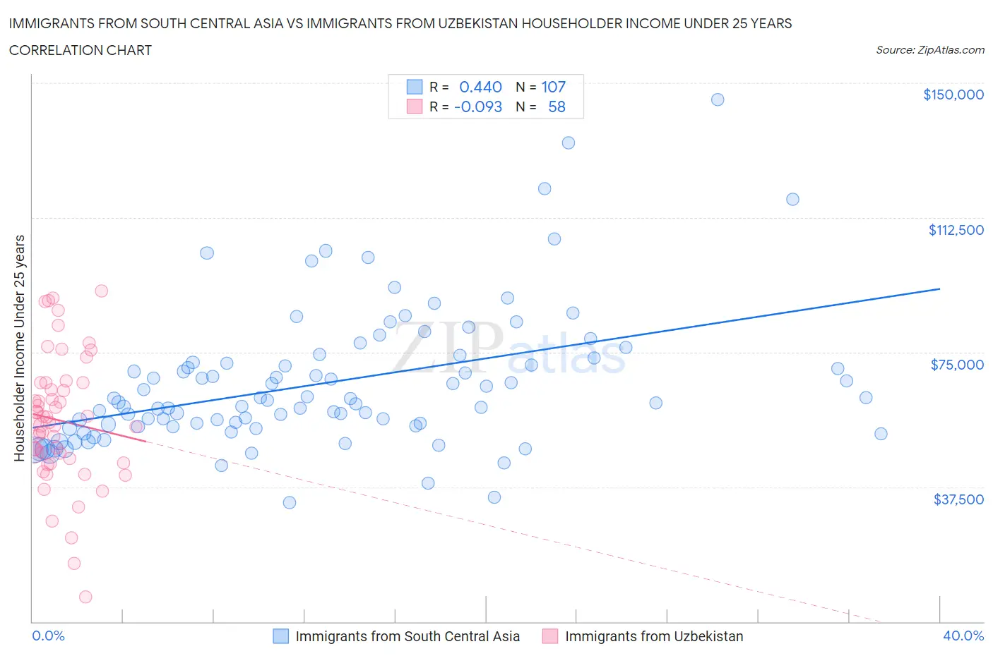 Immigrants from South Central Asia vs Immigrants from Uzbekistan Householder Income Under 25 years