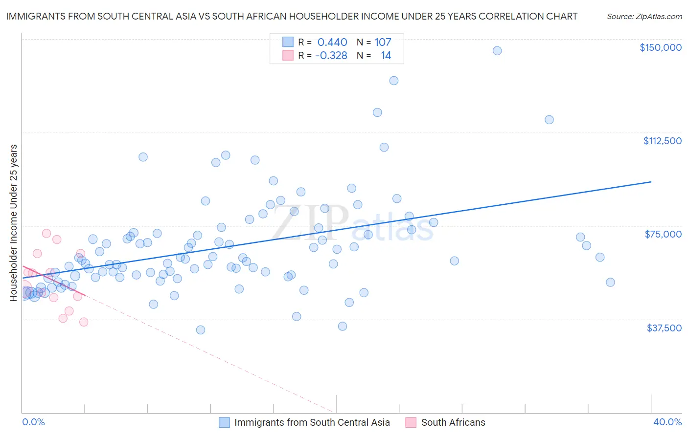 Immigrants from South Central Asia vs South African Householder Income Under 25 years
