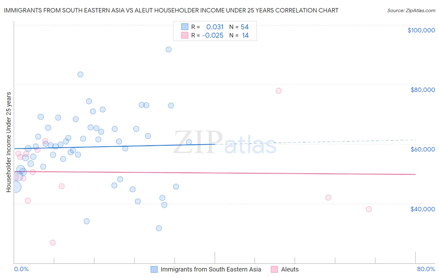 Immigrants from South Eastern Asia vs Aleut Householder Income Under 25 years