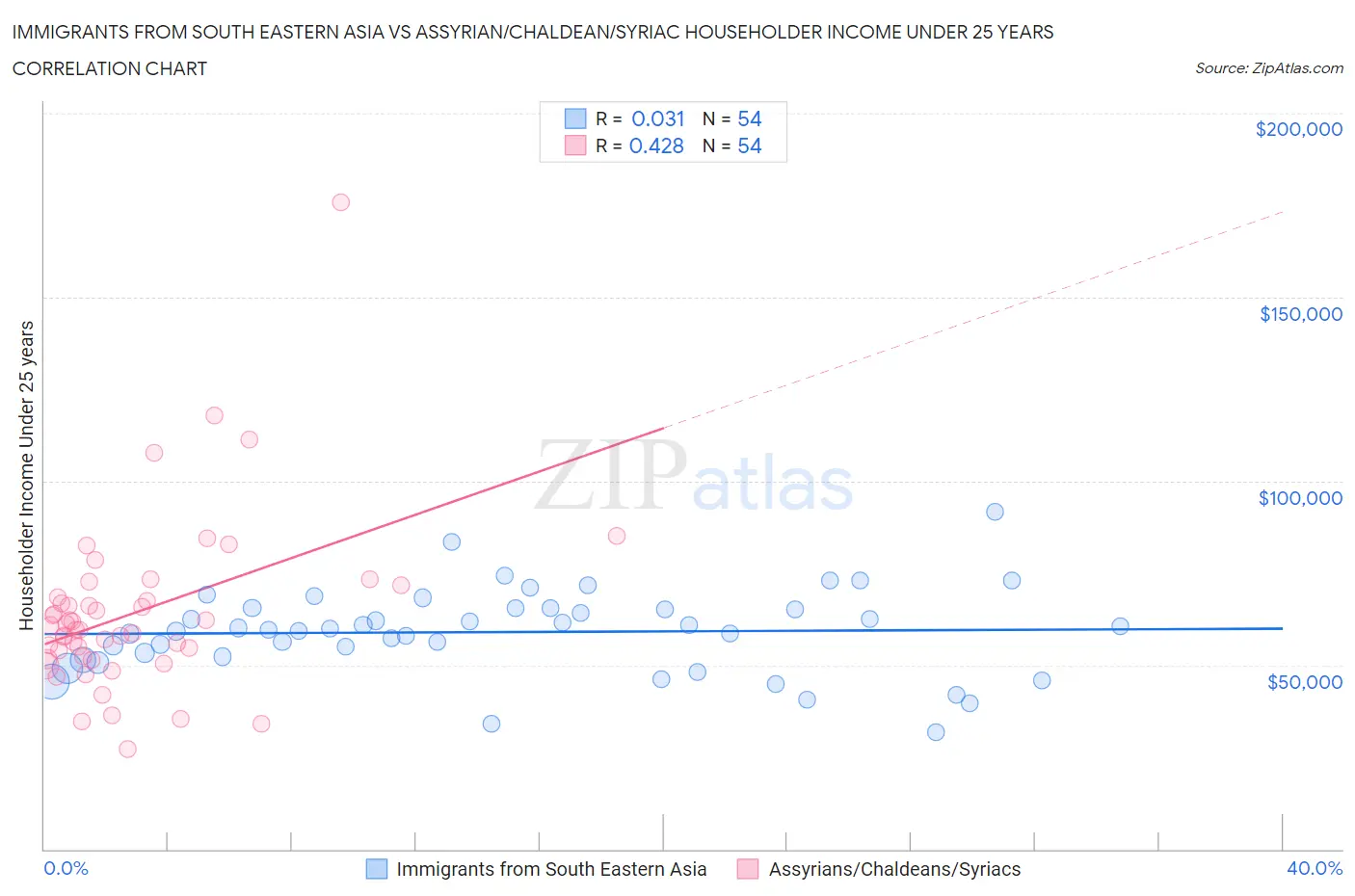 Immigrants from South Eastern Asia vs Assyrian/Chaldean/Syriac Householder Income Under 25 years