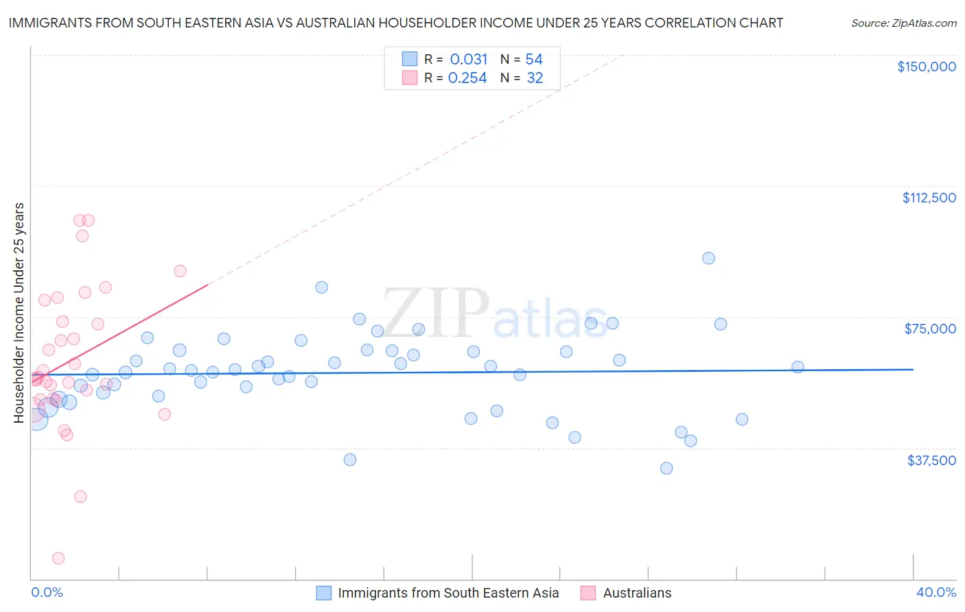 Immigrants from South Eastern Asia vs Australian Householder Income Under 25 years