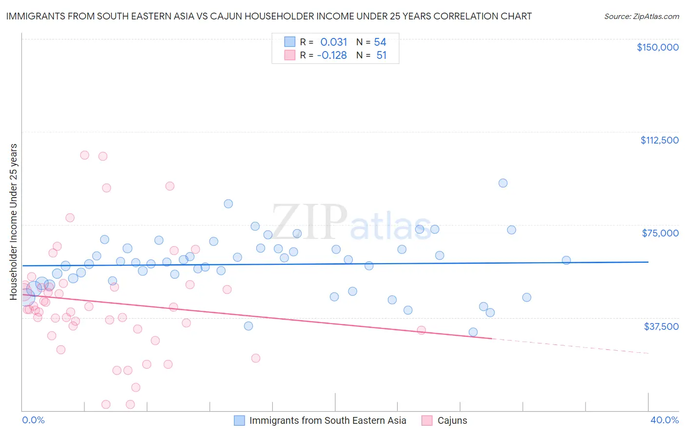 Immigrants from South Eastern Asia vs Cajun Householder Income Under 25 years