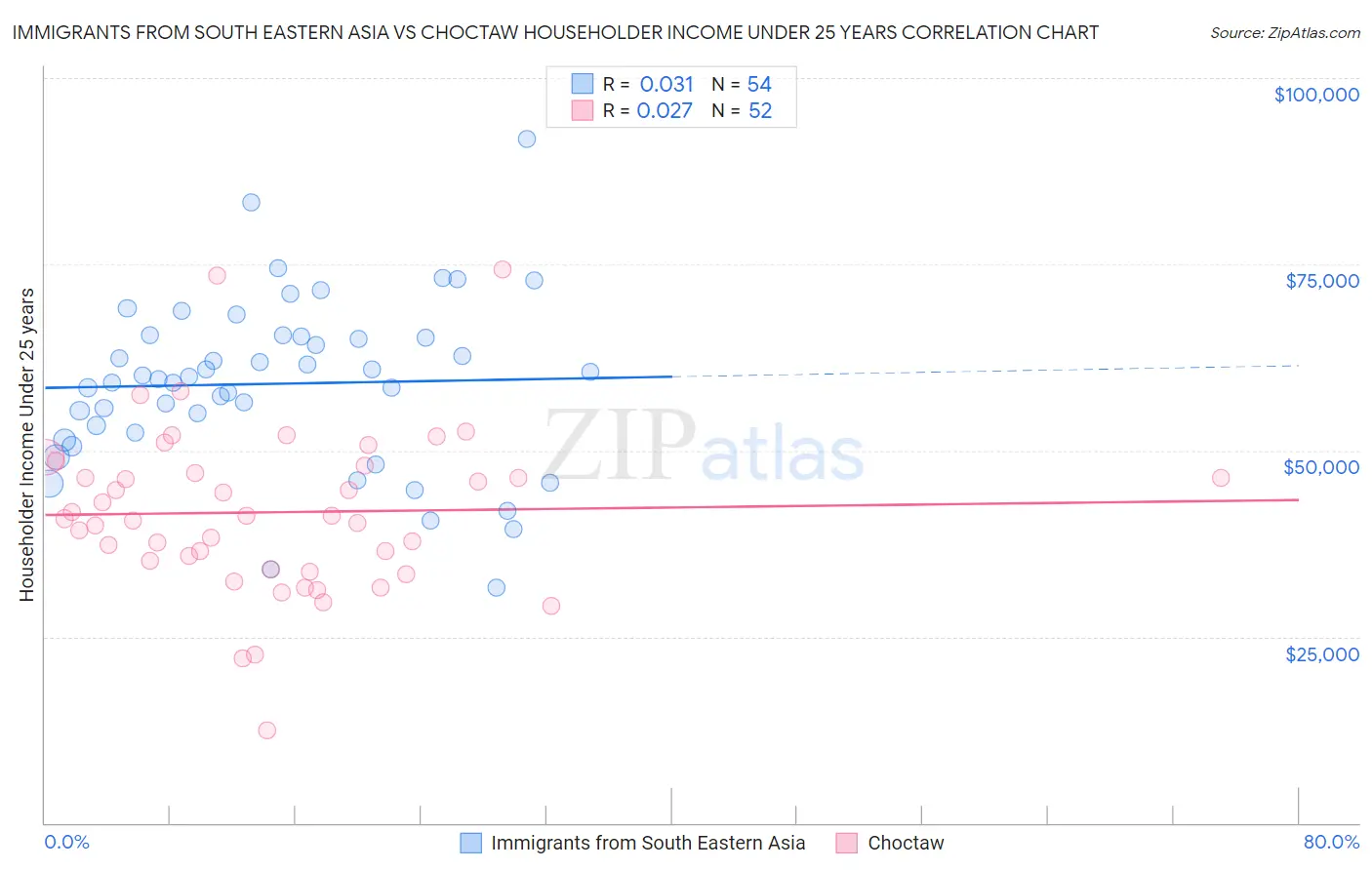 Immigrants from South Eastern Asia vs Choctaw Householder Income Under 25 years