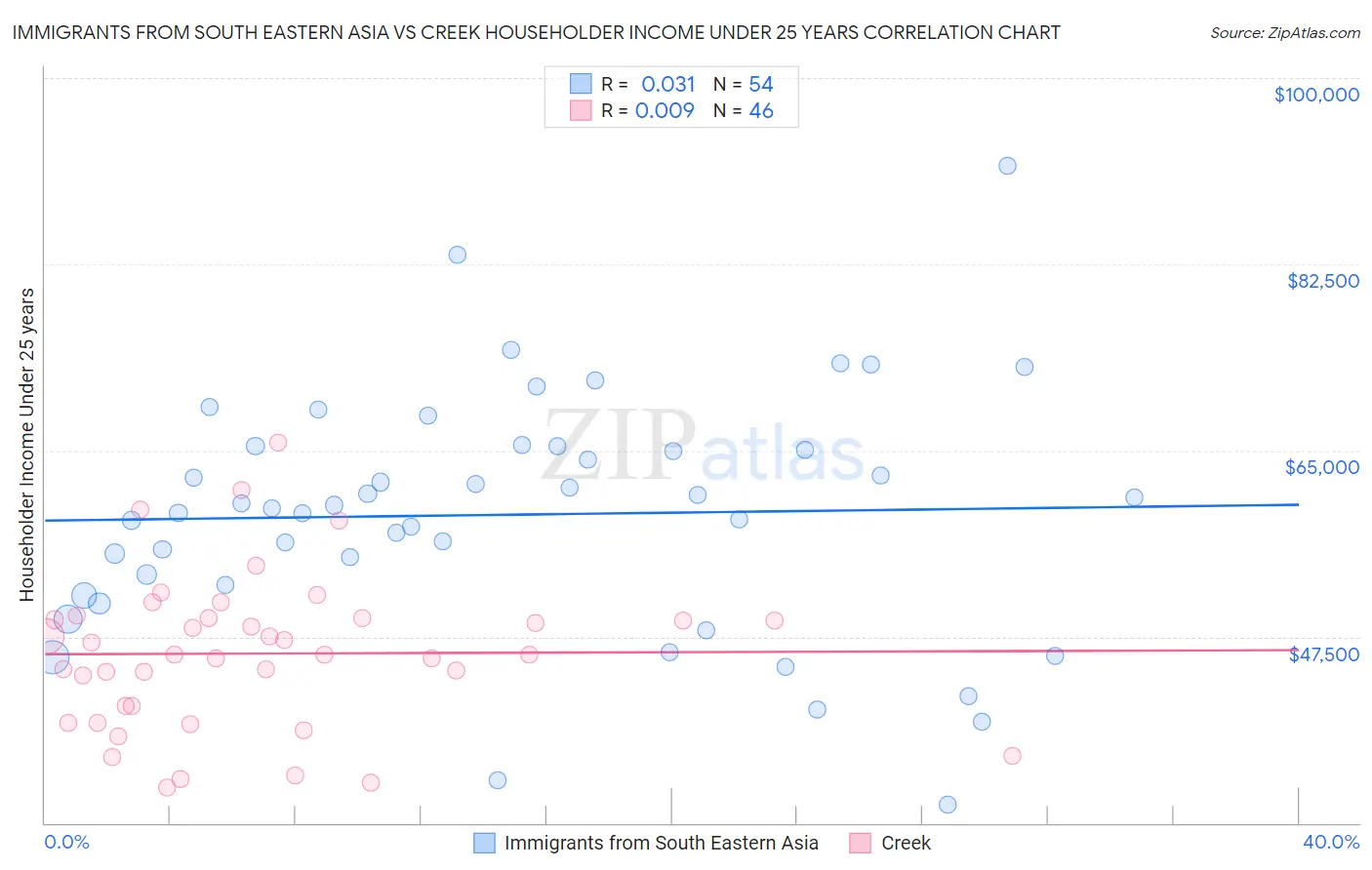 Immigrants from South Eastern Asia vs Creek Householder Income Under 25 years