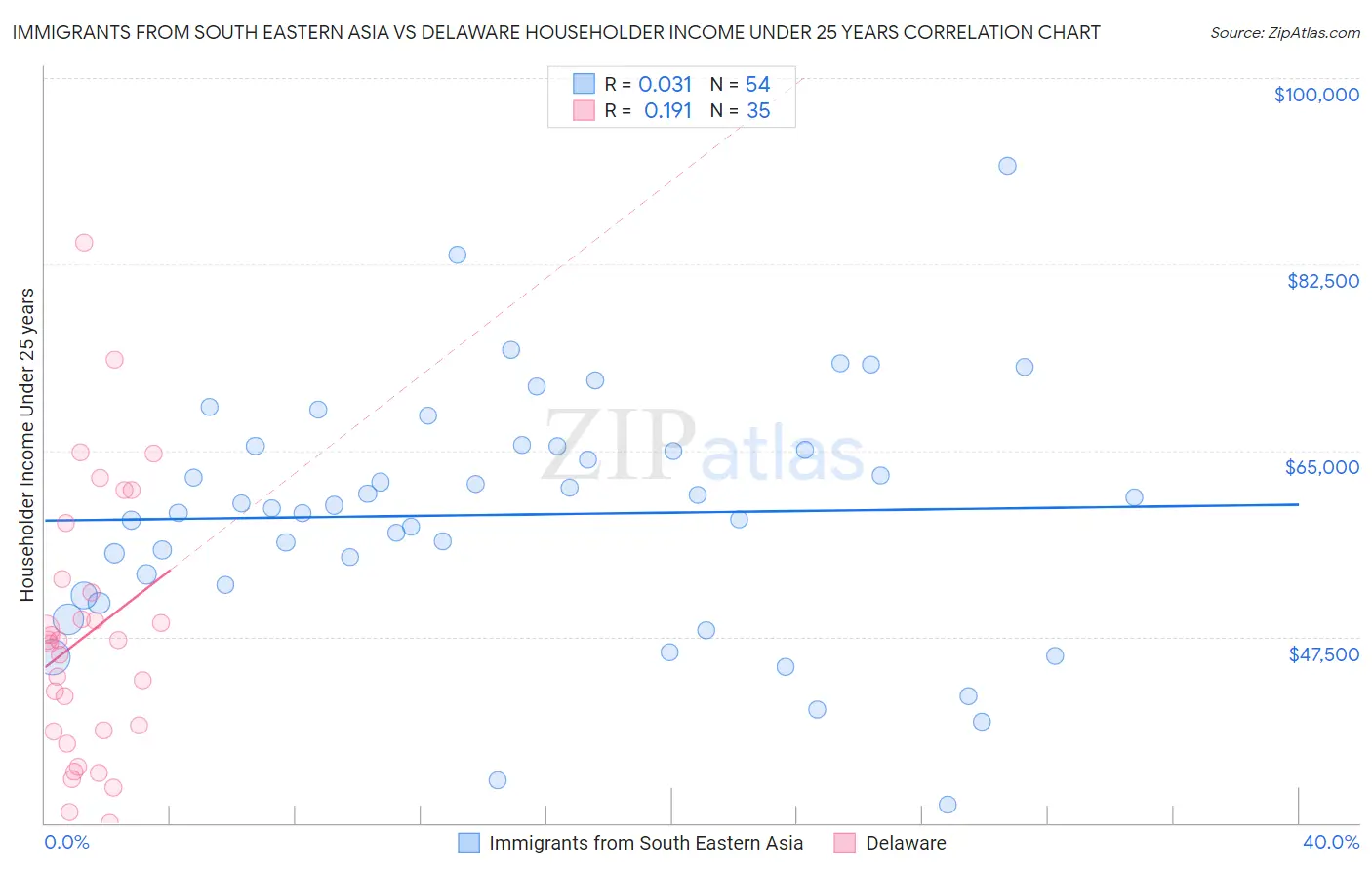 Immigrants from South Eastern Asia vs Delaware Householder Income Under 25 years