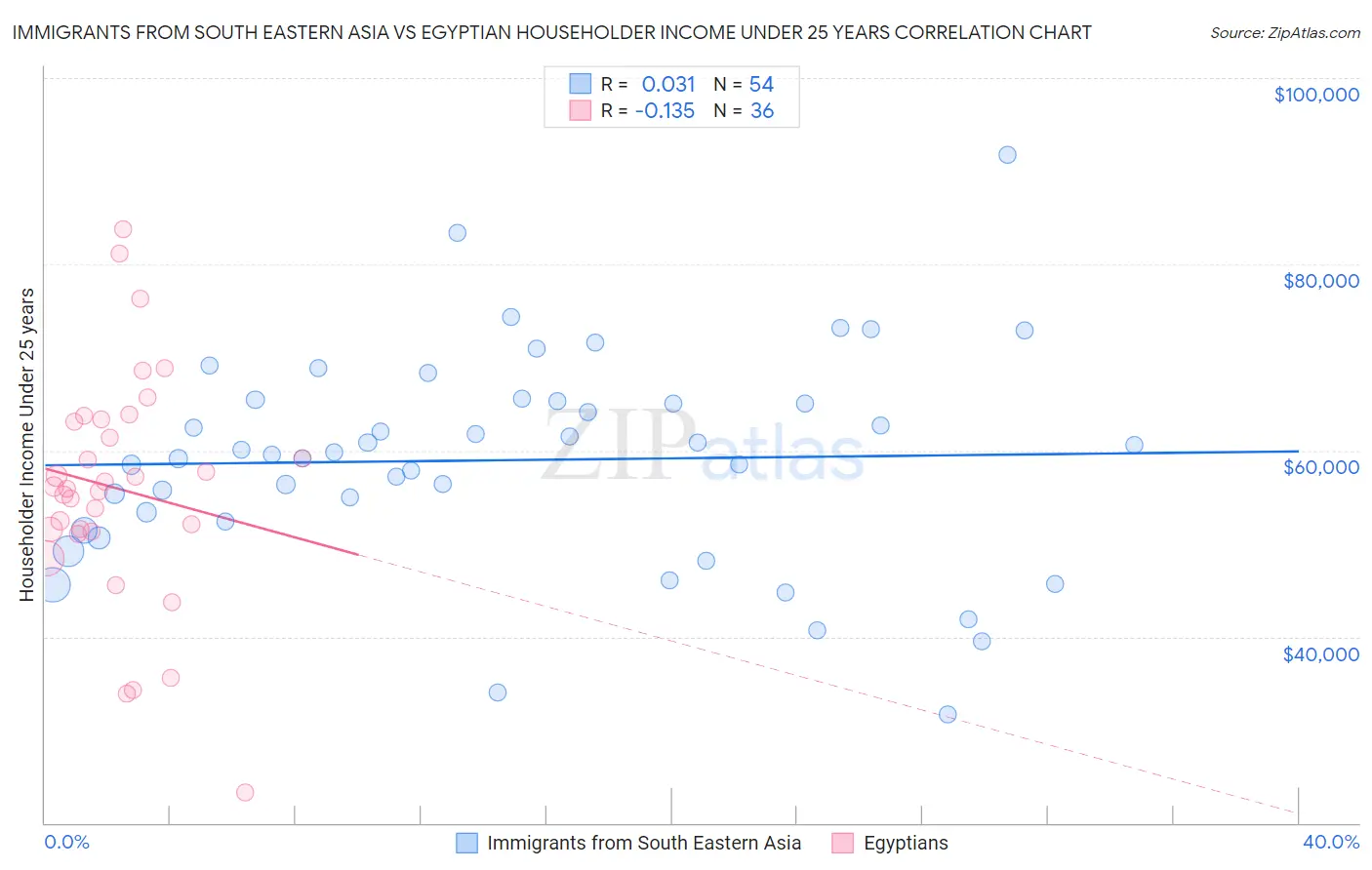 Immigrants from South Eastern Asia vs Egyptian Householder Income Under 25 years