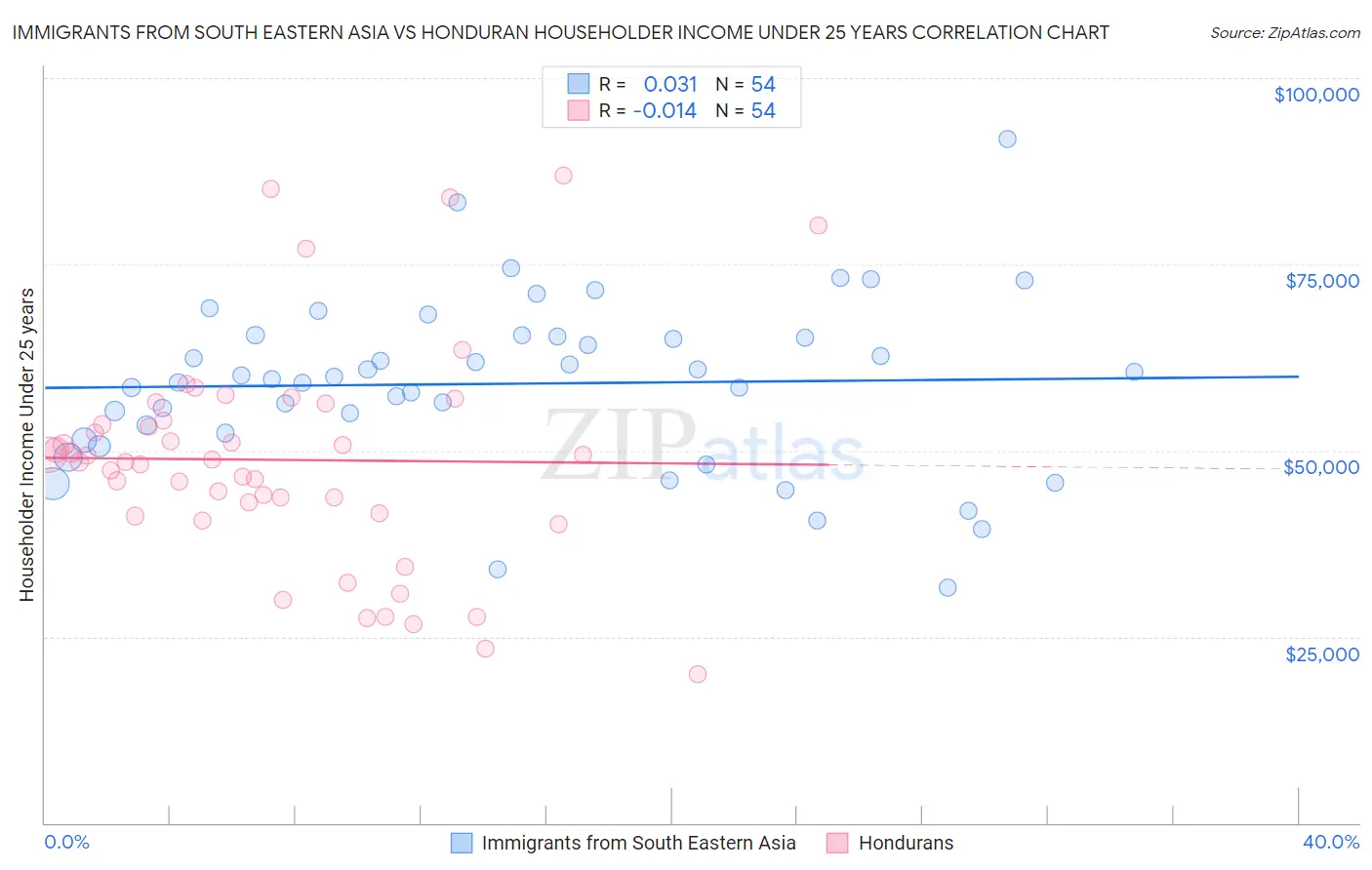 Immigrants from South Eastern Asia vs Honduran Householder Income Under 25 years