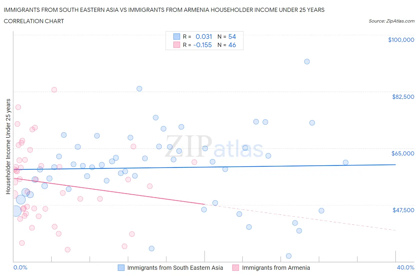 Immigrants from South Eastern Asia vs Immigrants from Armenia Householder Income Under 25 years