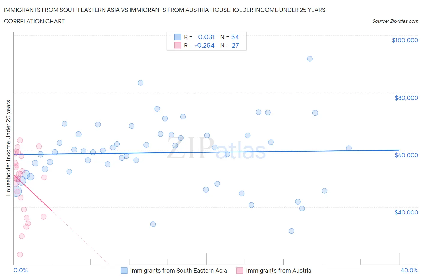 Immigrants from South Eastern Asia vs Immigrants from Austria Householder Income Under 25 years