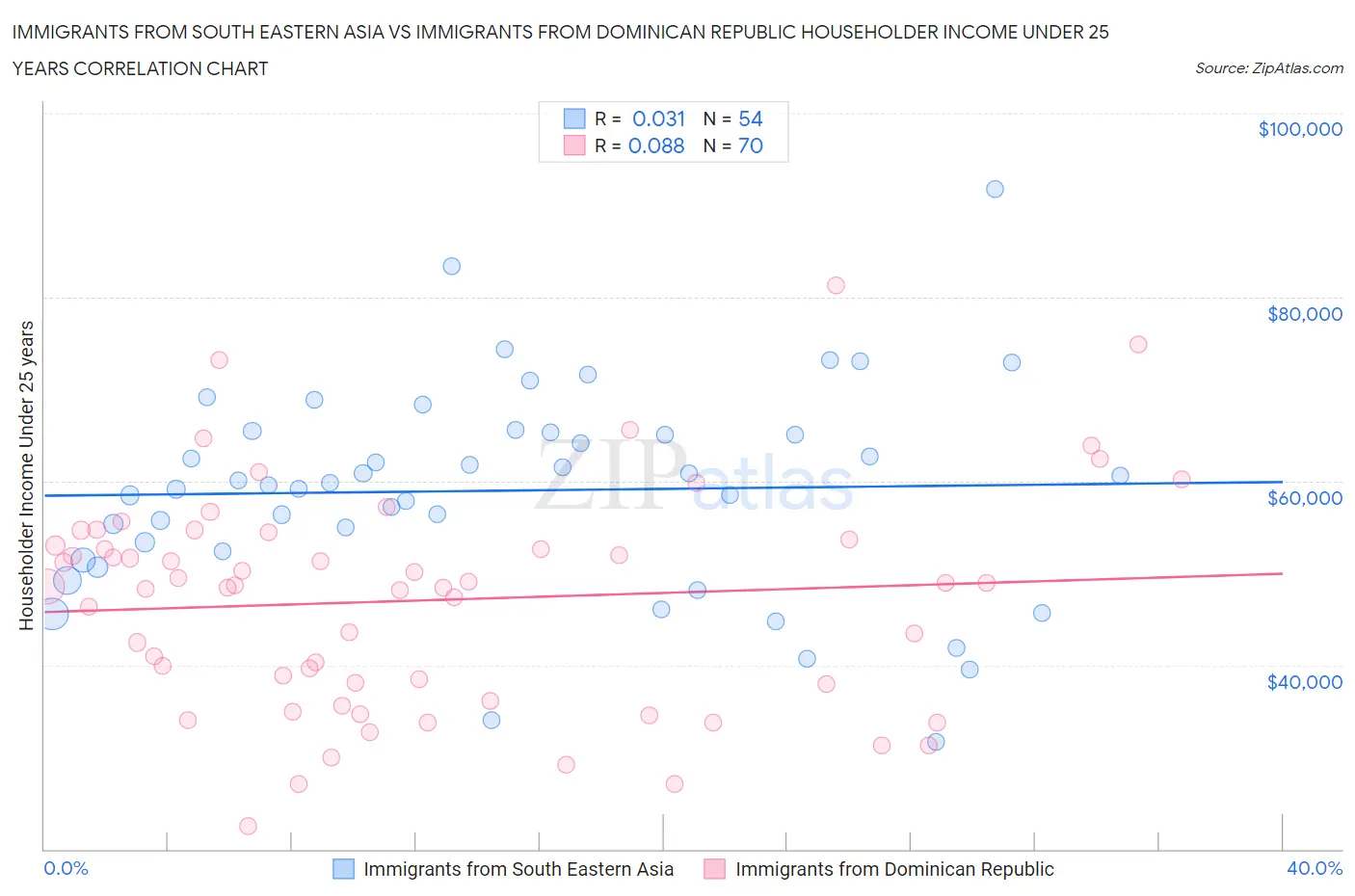 Immigrants from South Eastern Asia vs Immigrants from Dominican Republic Householder Income Under 25 years