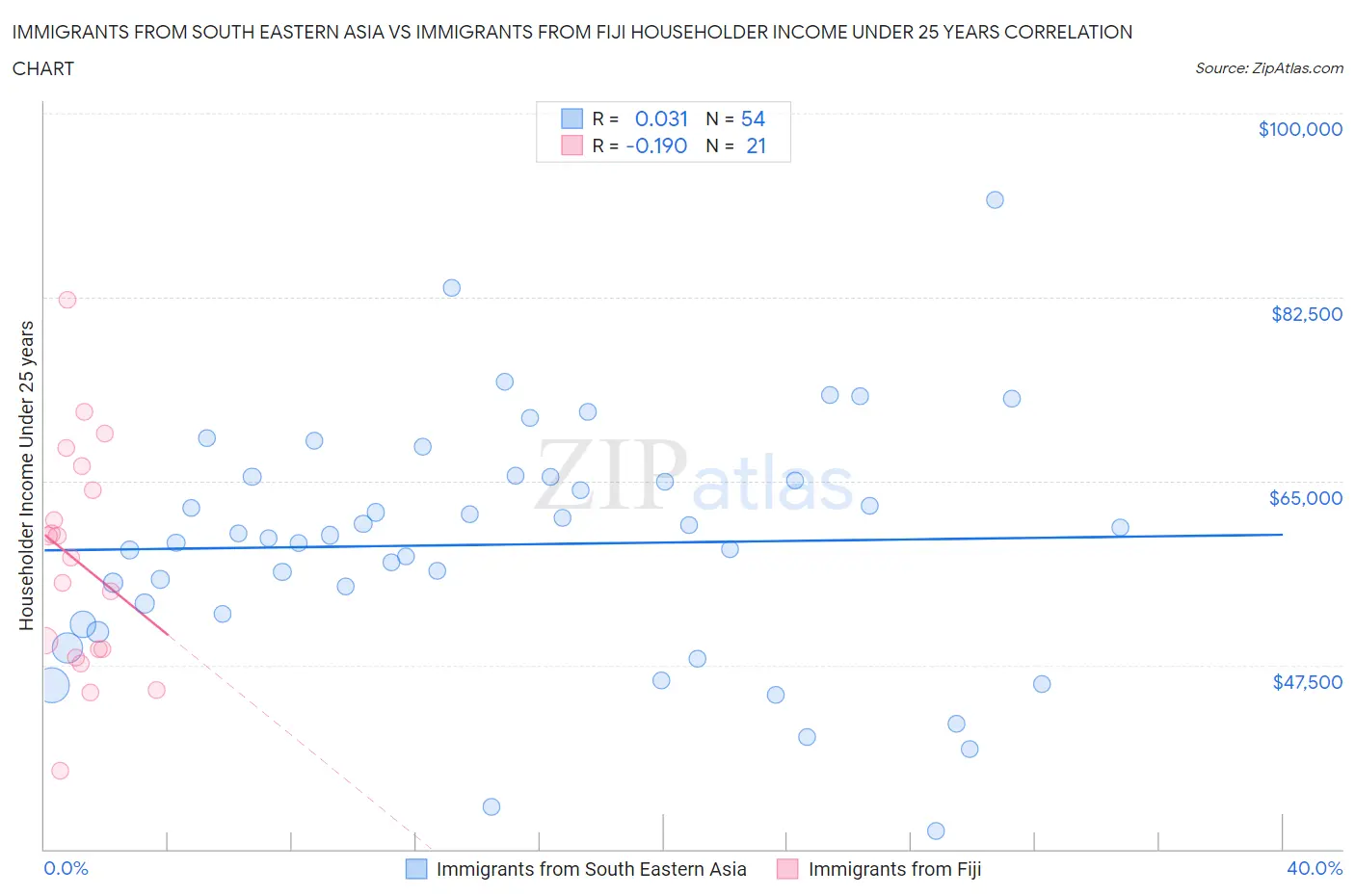 Immigrants from South Eastern Asia vs Immigrants from Fiji Householder Income Under 25 years