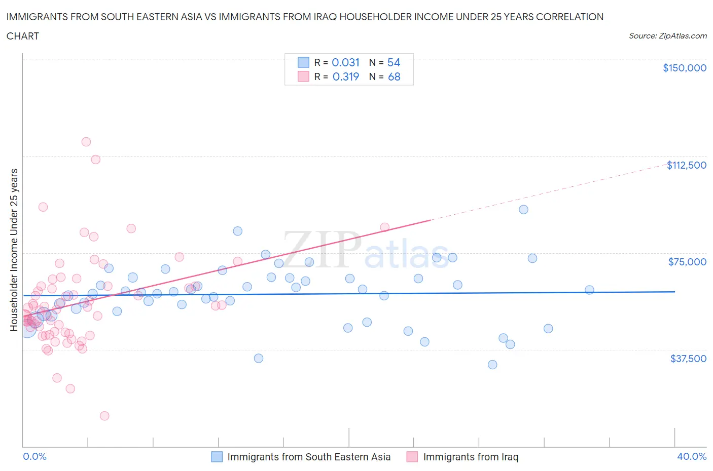 Immigrants from South Eastern Asia vs Immigrants from Iraq Householder Income Under 25 years