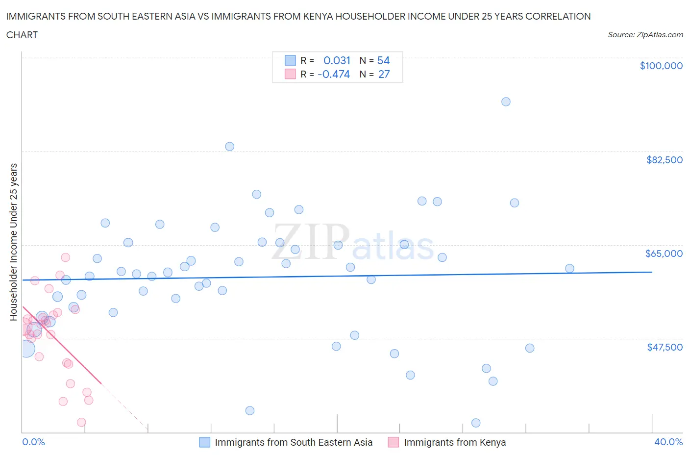 Immigrants from South Eastern Asia vs Immigrants from Kenya Householder Income Under 25 years