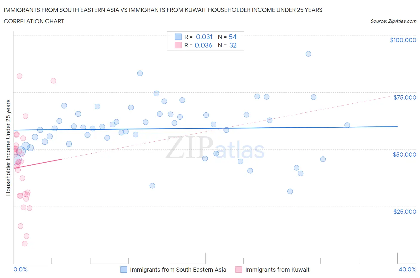 Immigrants from South Eastern Asia vs Immigrants from Kuwait Householder Income Under 25 years