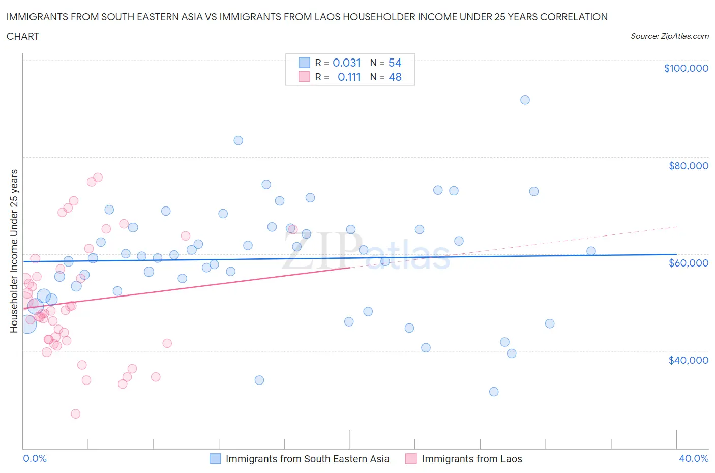 Immigrants from South Eastern Asia vs Immigrants from Laos Householder Income Under 25 years