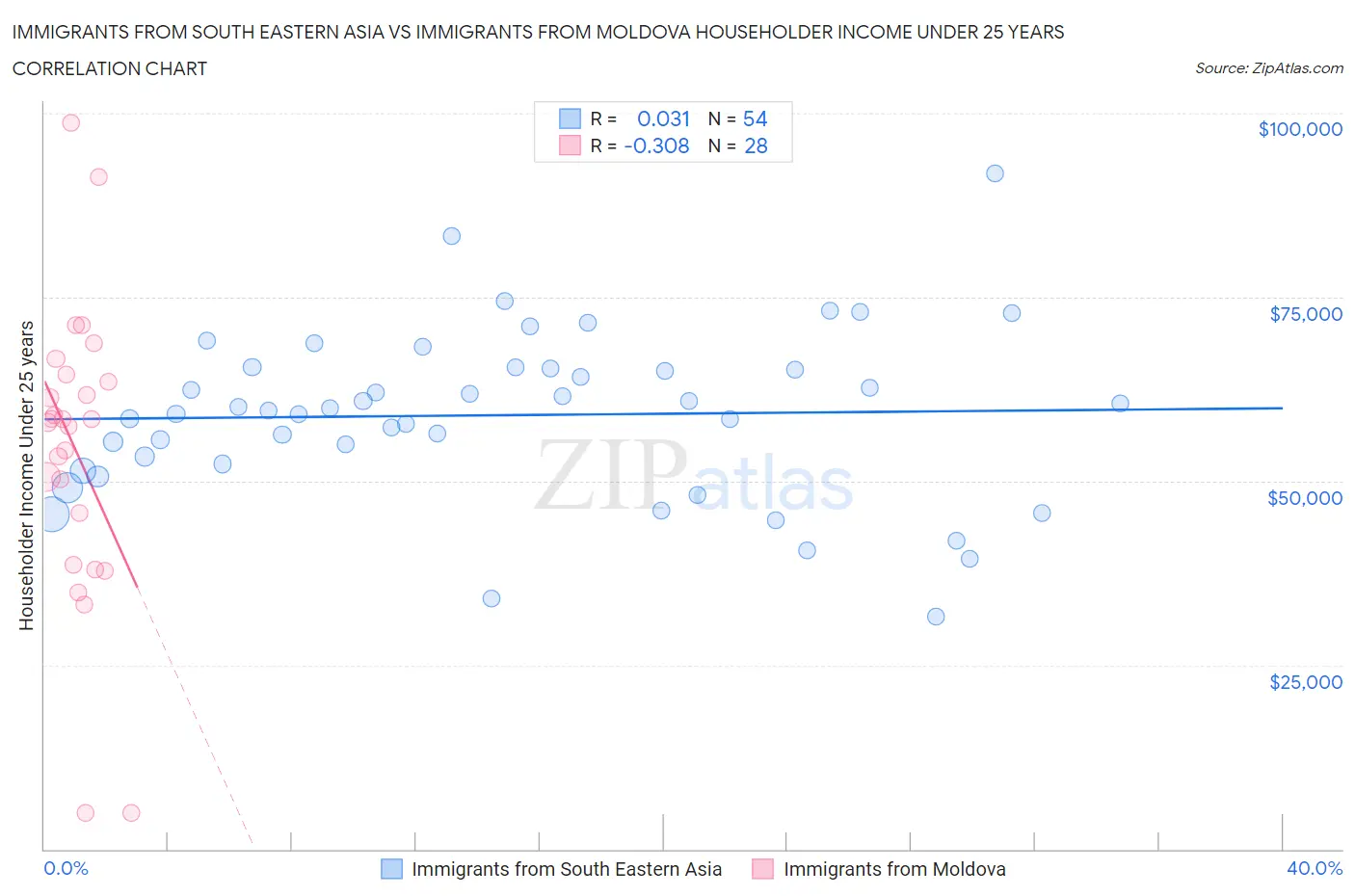 Immigrants from South Eastern Asia vs Immigrants from Moldova Householder Income Under 25 years