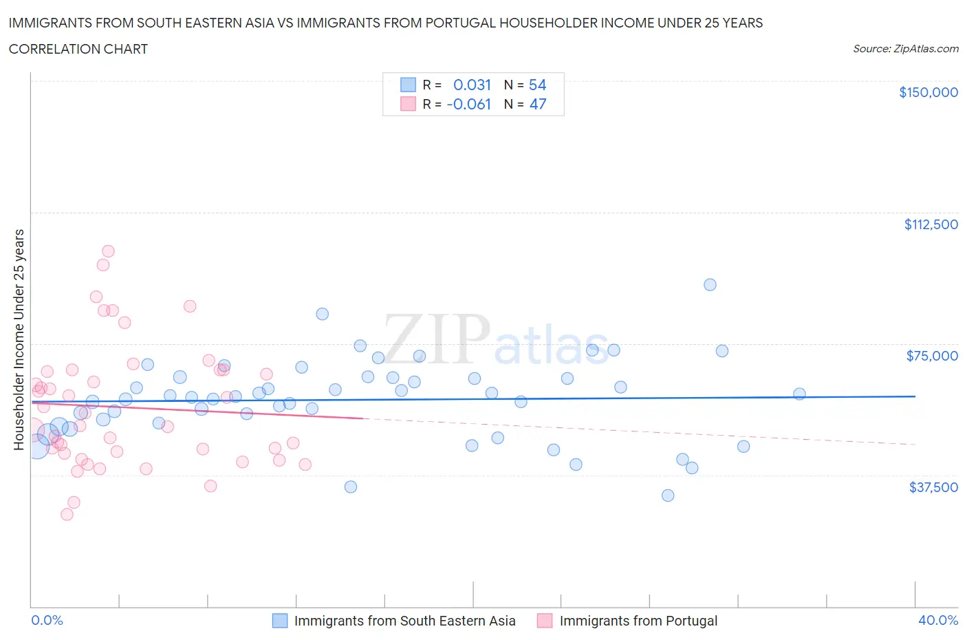 Immigrants from South Eastern Asia vs Immigrants from Portugal Householder Income Under 25 years