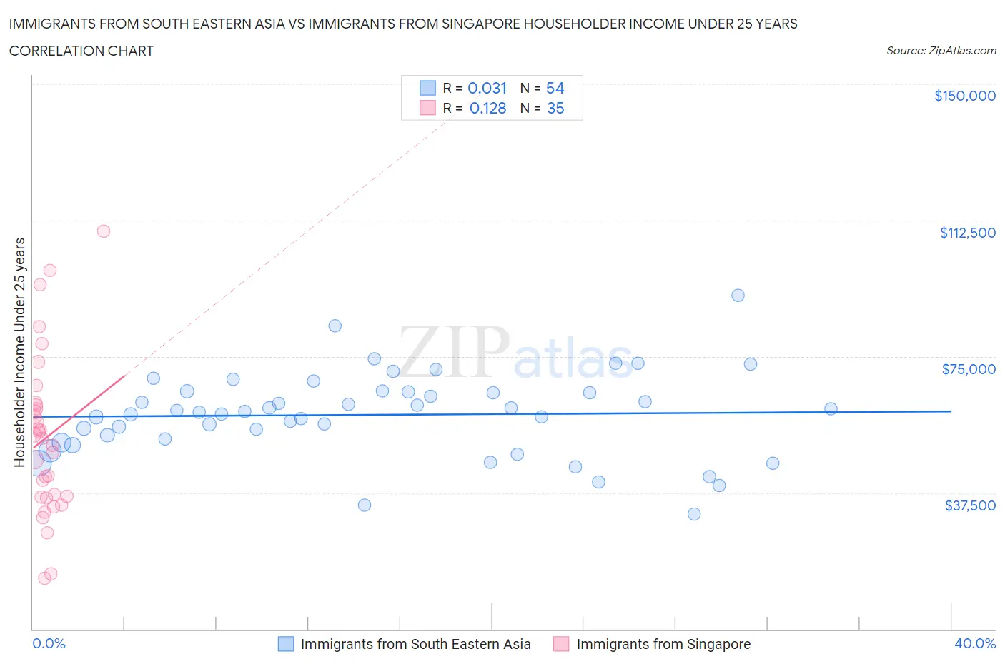 Immigrants from South Eastern Asia vs Immigrants from Singapore Householder Income Under 25 years