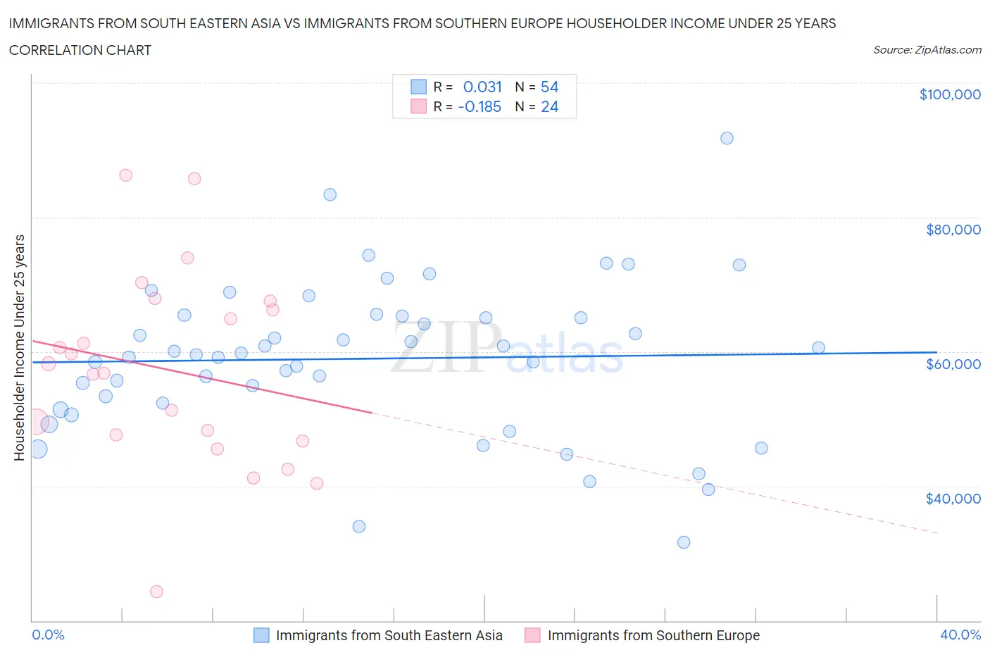 Immigrants from South Eastern Asia vs Immigrants from Southern Europe Householder Income Under 25 years