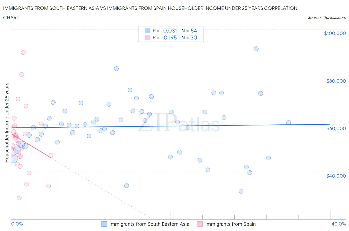 Immigrants from South Eastern Asia vs Immigrants from Spain Householder Income Under 25 years