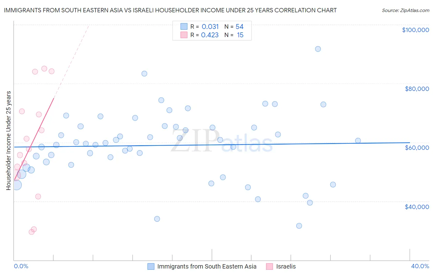 Immigrants from South Eastern Asia vs Israeli Householder Income Under 25 years