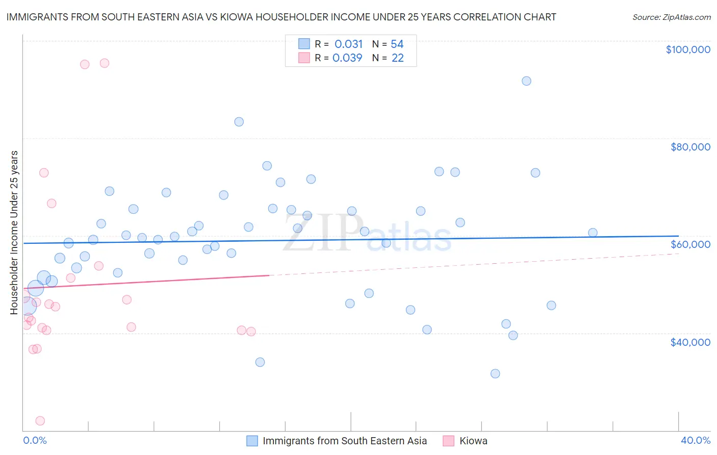 Immigrants from South Eastern Asia vs Kiowa Householder Income Under 25 years